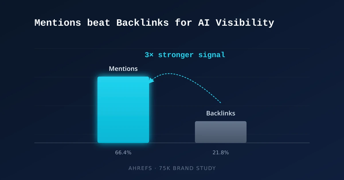 Ahrefs Studied 75,000 Brands: Mentions Beat Backlinks 3 to 1 for AI Visibility